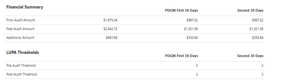PDGM LUPA Rate and Financials for each patient