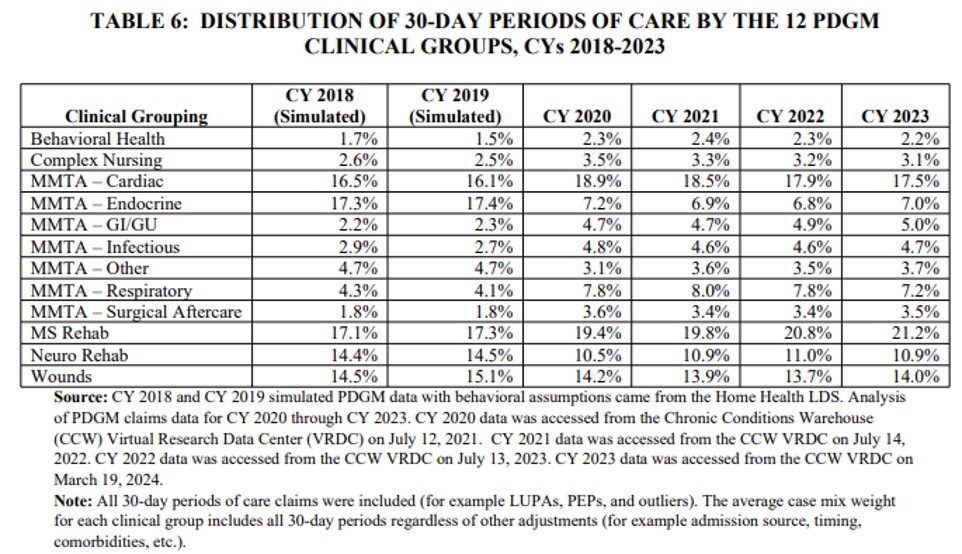 Image referencing CMS proposed final rule showing most common clinical grouping